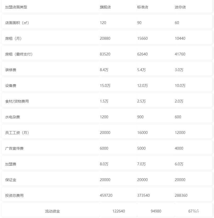 丝芙兰加盟条件及费用